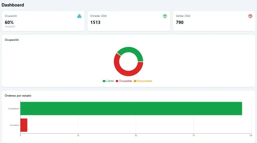 Dashboard del almacén con ocupación y entradas contra salidas