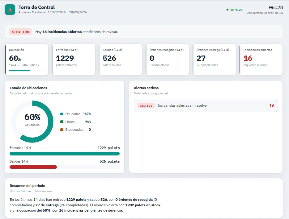 Torre de Control de Almacén Inteligente en Mestrans: 60 % de ocupación, 1.474 de 2.457 ubicaciones, entradas y salidas de 14 días